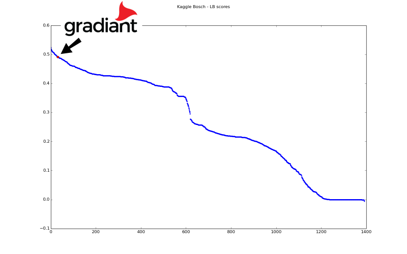 kaggle_gradiant