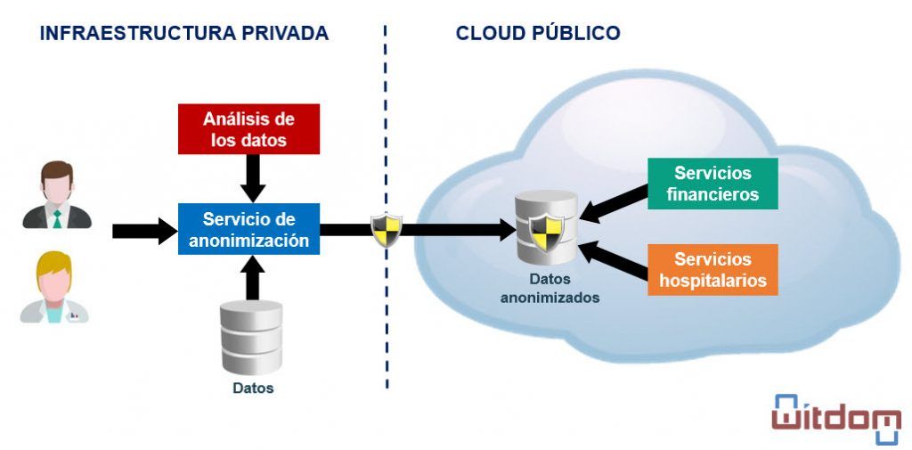 Proyecto WITDOM - H2020 - Gradiant Proyecto WITDOM - H2020 - Gradiant