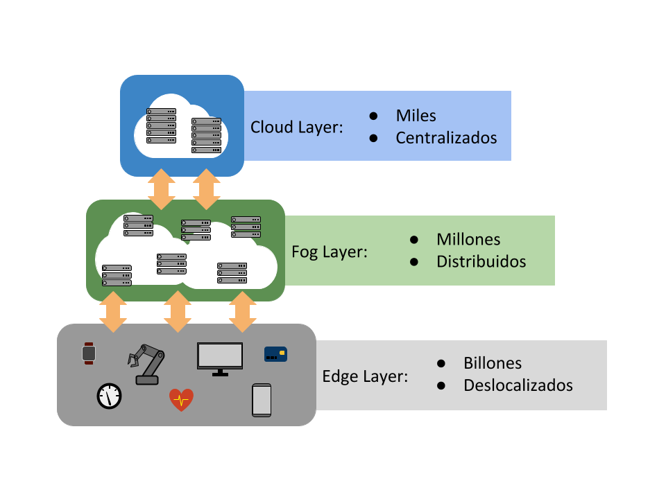 Cloud-Fog-Edge