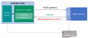 funcionamiento del fuzzing para detección de vulnerabilidades