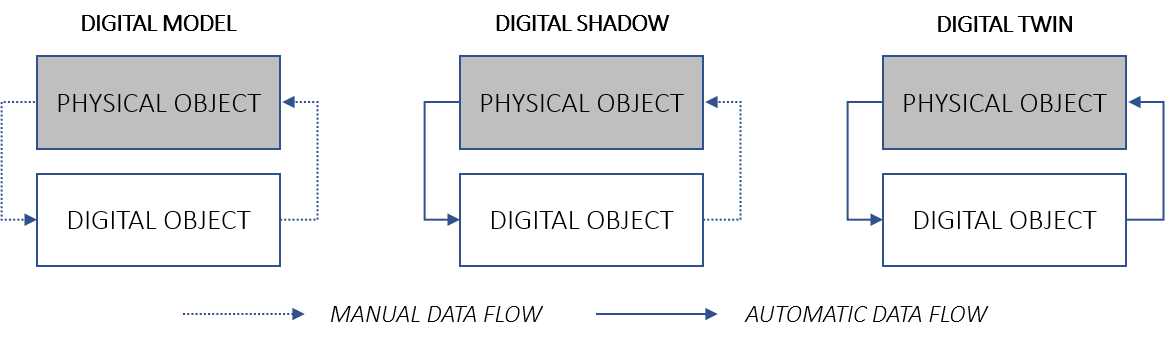 gemelo digital vs sombra digital vs modelo digital