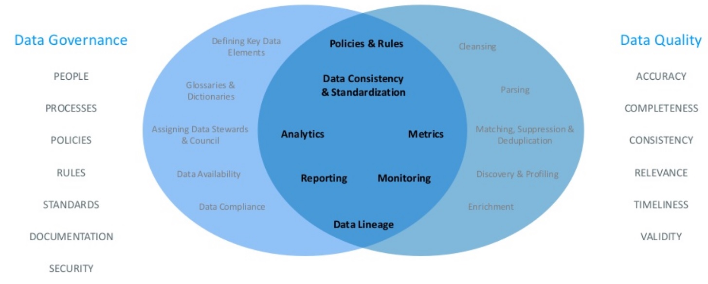 Data Governance y Data Quality